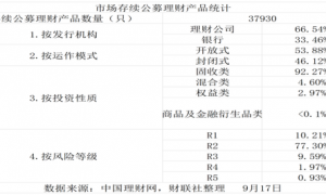 理财发行微降收益承压，公募REITs打新或成机构突围低收益重要方向