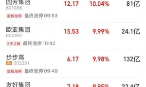 今天，科技龙头股巨震