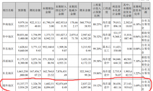亿纬锂能上半年营增利降 产能利用率持续下滑仍负债大扩产
