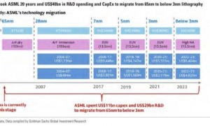 原创 
            高盛：中国光刻机仍停留在65nm，落后ASML约20年！