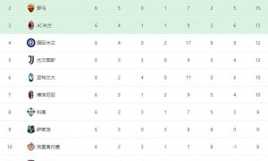 意甲积分榜最新情况：罗马3连胜登顶，那不勒斯逆转领跑，米兰尤文战平