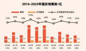 光线传媒还活在哪吒光环下