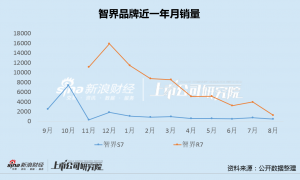奇瑞汽车IPO估值承压、募资额或大幅缩水 如何摆脱”传统车企”烙印和”廉价”标签？