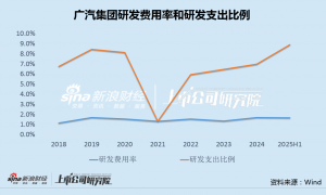 广汽集团中报”失速”：历史最大亏损背后业绩仍存水分 高研发投入难掩重大决策失误