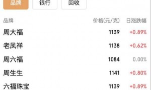 年内飙涨逾50%！黄金价格冲上3950美元，国内金饰克价突破1140元