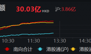 南向资金净买入超30亿港元