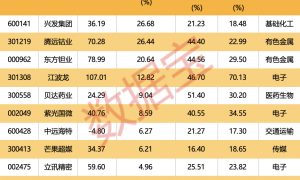 券商10月“金股”名单中 11只个股筹码大幅集中