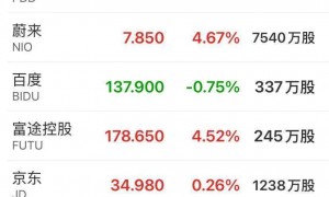 美政府“停摆”进入第二周！纳指、标普500指数再创新高，AMD大涨超11%！黄金、原油上涨，美联储纪要来了