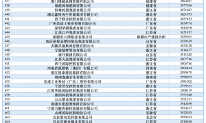 2025民营企业500强揭晓：京东、阿里巴巴、恒力排前三