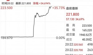 AMD+OpenAI，大消息！AMD盘前飙升35%