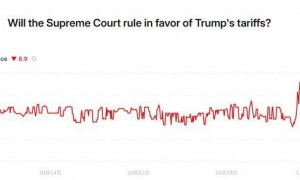 特朗普关税遭美国高院大法官轮番质疑 预测市场胜率跳水大跌