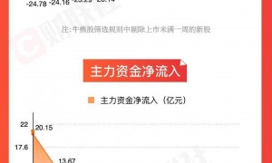 「图解牛熊股」电网设备板块涨幅居前，海南自贸区概念异动拉升