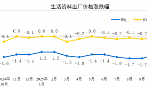 国家统计局：10月份工业生产者出厂价格同比降幅继续收窄，环比由平转涨