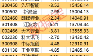主力资金 | 尾盘资金出逃19股超亿元