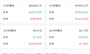 软银清仓，英伟达跌超3%！比特币也在跌，加密货币超14万人爆仓