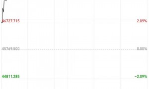 刚刚，黄金大涨，日股大涨！