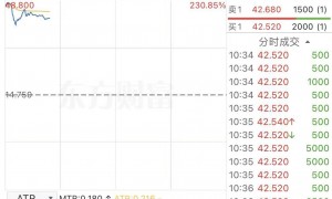 港股异动 | 长风药业上市首日盘中涨超220% 获6697.80倍认购