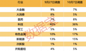 节后首日冲击3900点？超六成受访者这样看！两大“心头好”板块出炉