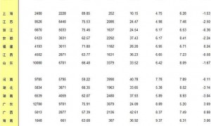 31省份去年人口出生率数据公布：哪些省份生娃多？