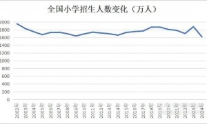 上海一小学全校仅22名学生，配了23名老师分5个班，教育部门回应：适龄儿童就这么多，该地段多个小区已动迁
