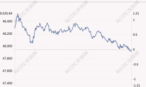 10月7日日经225指数收盘上涨0.01%