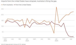 “得亏美国啊”，数据显示：9月，巴西对华牛肉出口创新高