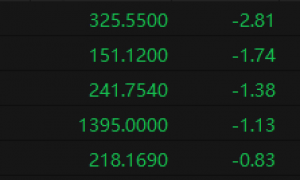 中证转债指数收涨0.74%