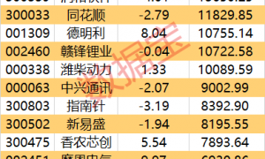 主力资金 | 尾盘资金出逃名单出炉