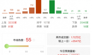 A股午评：三大指数高开高走，沪指时隔10年再站上3900点！黄金、有色金属、半导体爆发，超3200股上涨，成交17269亿放量3571亿