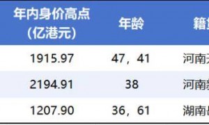 牛市“造富”潮起，千亿富豪扩容与新贵崛起