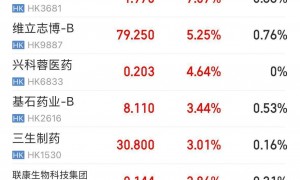 上市首日，这只股票一度涨超230%！发生了什么？