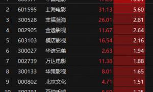 影视股表现活跃 中国电影午后涨停