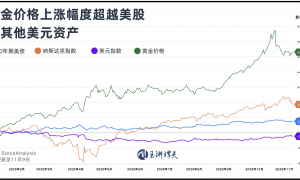 近30年来全球央行黄金持有量首次超过美债