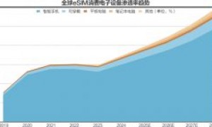 三大运营商eSIM商用启幕 哪些产业链企业受益?