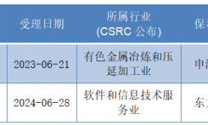 IPO月报|10月IPO终止数为近年来最低值 金叶国际集团上市首日上涨330%,刷新港股年内纪录